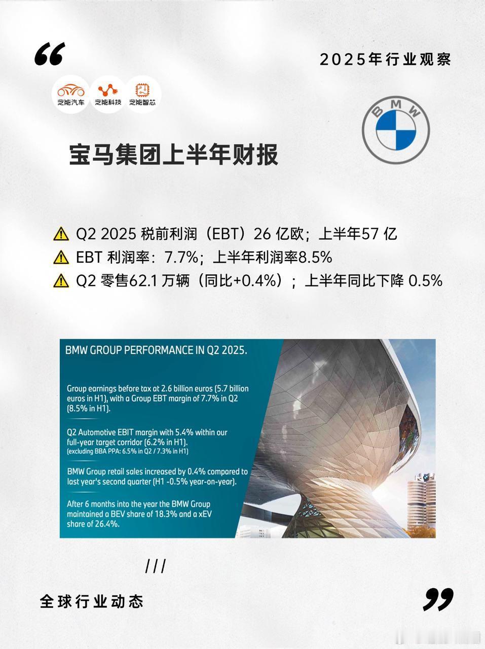 2025 年上半年，宝马集团收入和净利润同比下滑，汽车业务利润率明显下降。全球市