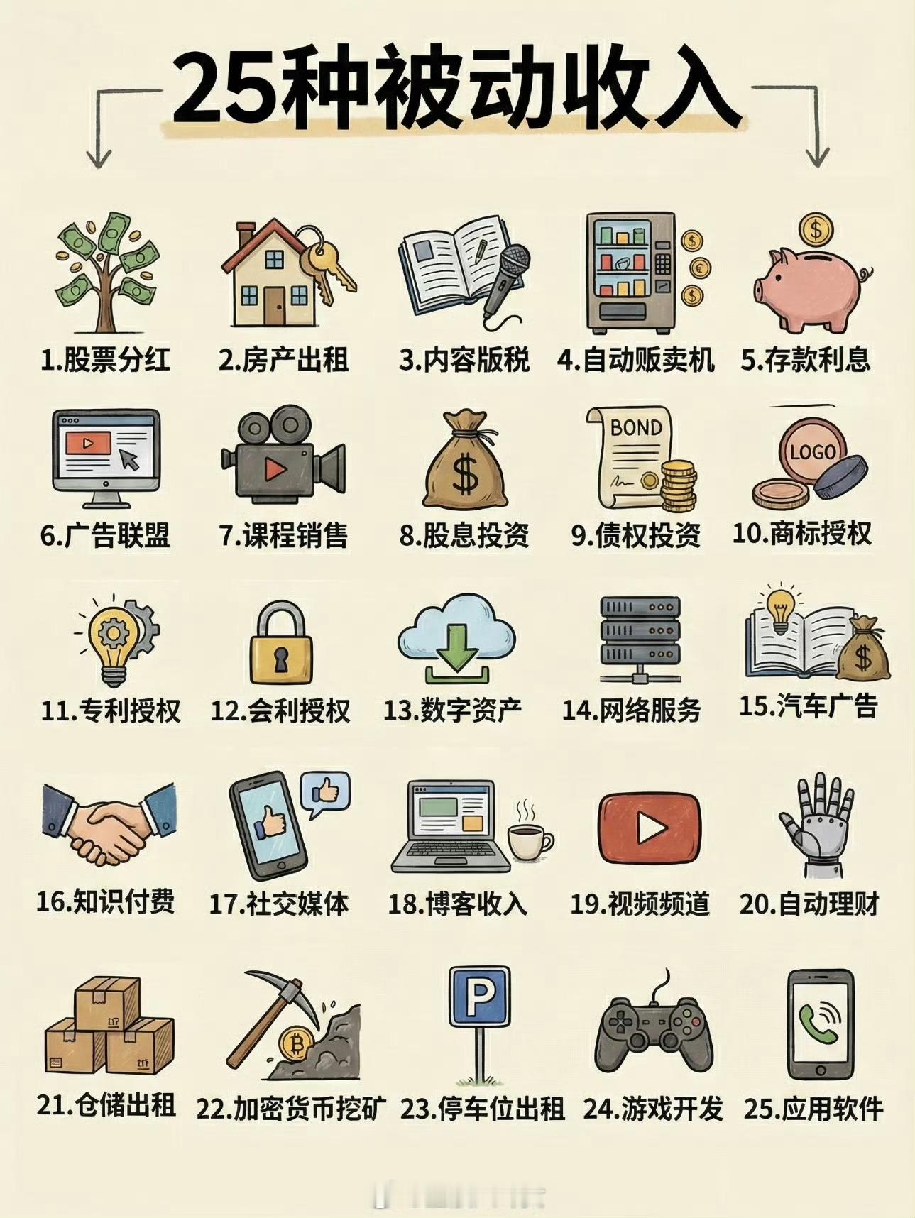 25种被动收入