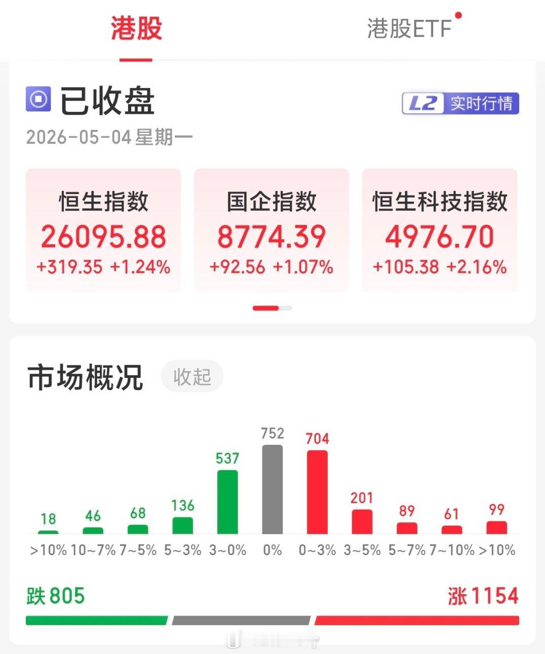 港股那边开门红是冲高回落的走势 