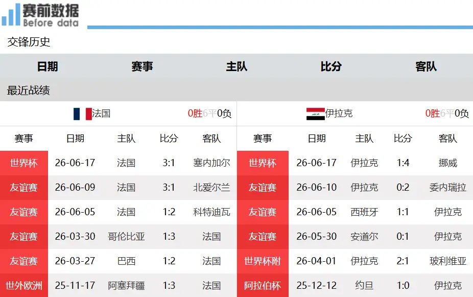 法国vs伊拉克前瞻：双方实力高下立判，奥利塞主导进攻瓦解铁桶防守6月23日清晨5