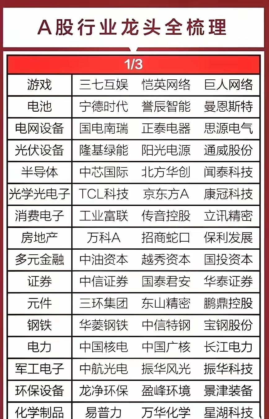 A股行业龙头全梳理总结

A股行业龙头企业的完整梳理表，按行业分类列出了各领域的