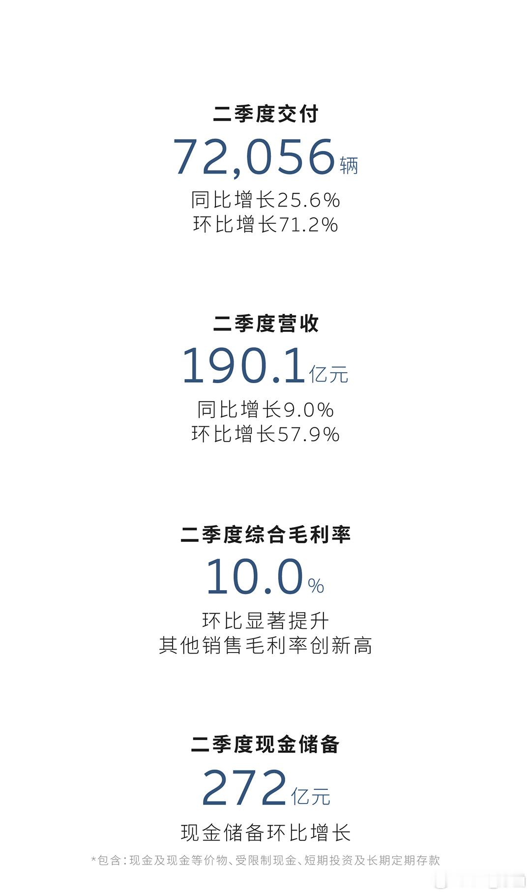 蔚来发布二季度财报，重点在于第三季度指引：▷ 交付 87,000台-91,000