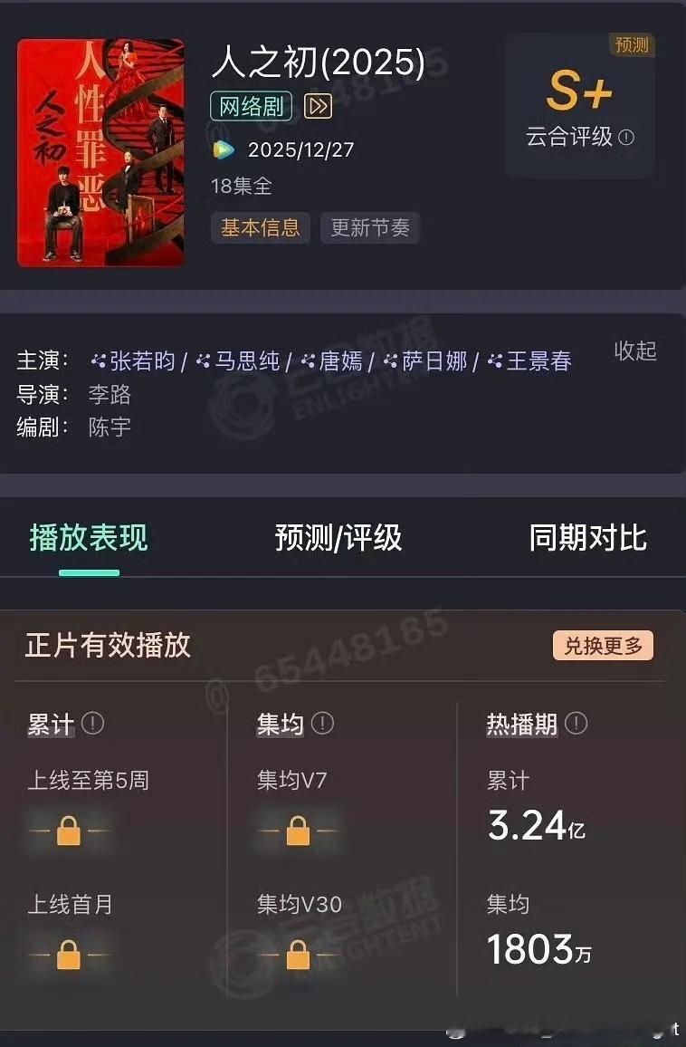 张若昀、马思纯《人之初》云合集均1803万，这剧18集，全靠45天热播期磨集均。