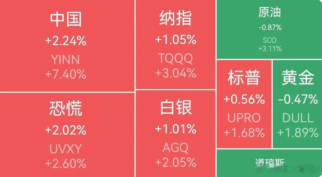 美股半导体板块大跌美股分化创新高，科技领涨+中概走强，A50夜盘收涨隔夜全球市场