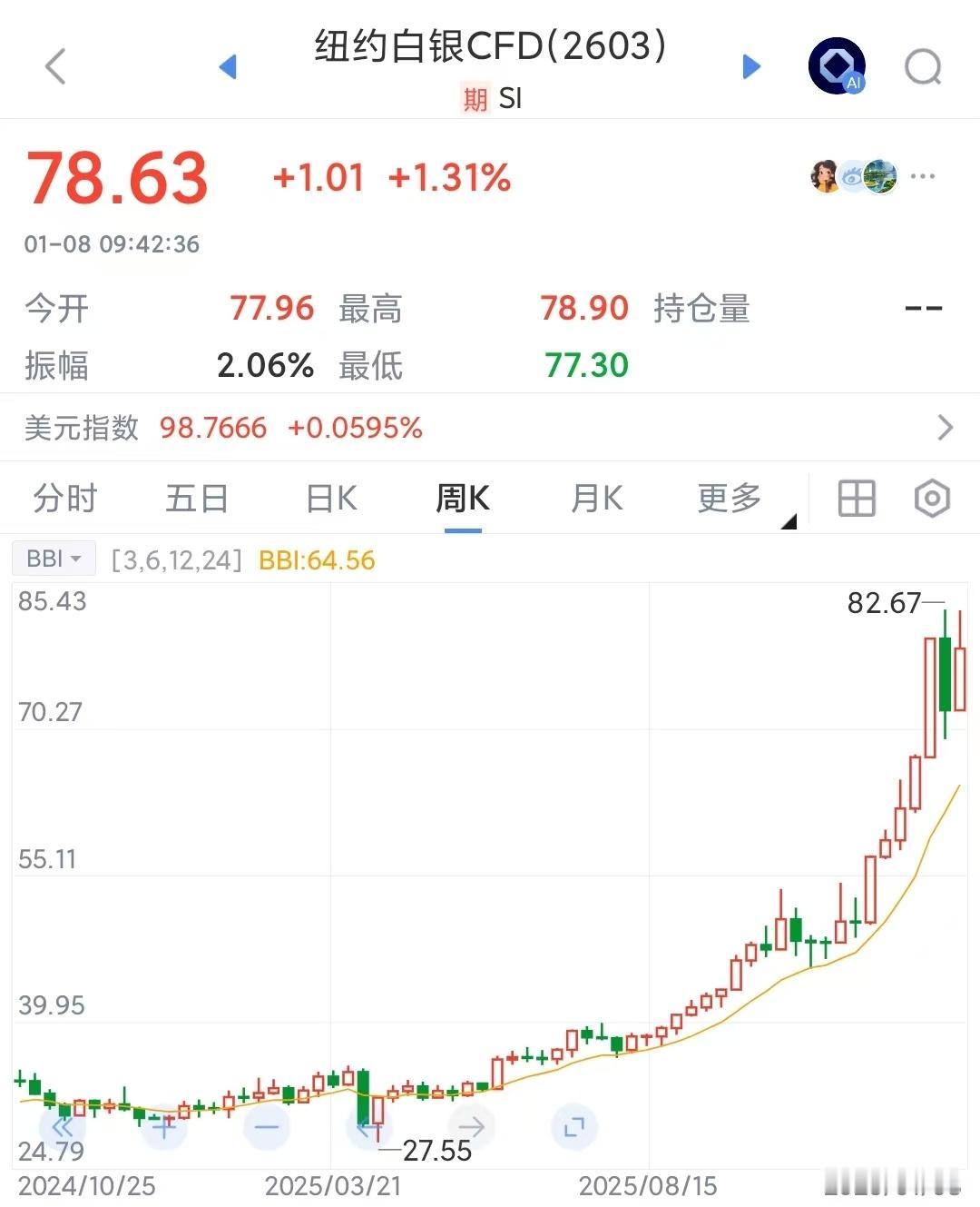 白银暴涨过头了，金银比价从90降至57，面临大调整我是35的时候唱多的，那时已经