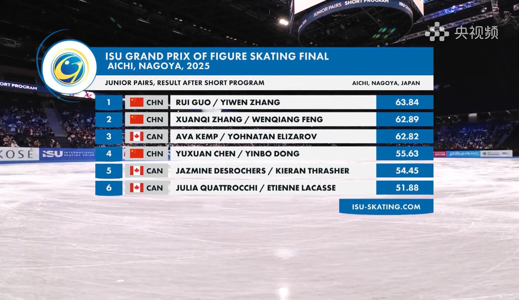 总决赛（青年组）双人短节目排名窝巢小双可以的 