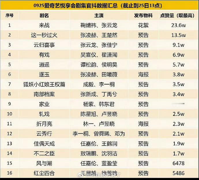 今天🥝大会各剧集官🫘物料点👍🏻排名🈶，符合大家体感吗？ ​​​