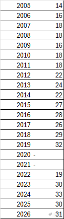 全国围棋团体赛自2005年剥离出围乙联赛以来，至今进行到第20届除了2020年2