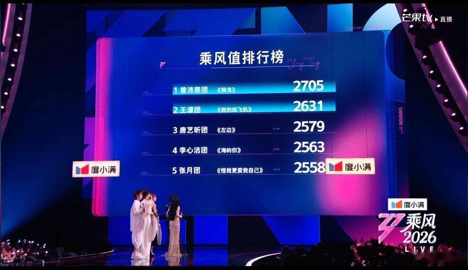 《搁浅》916分，总成绩2705，暂时位列第一。曾沛慈团一个四公两个900票，这