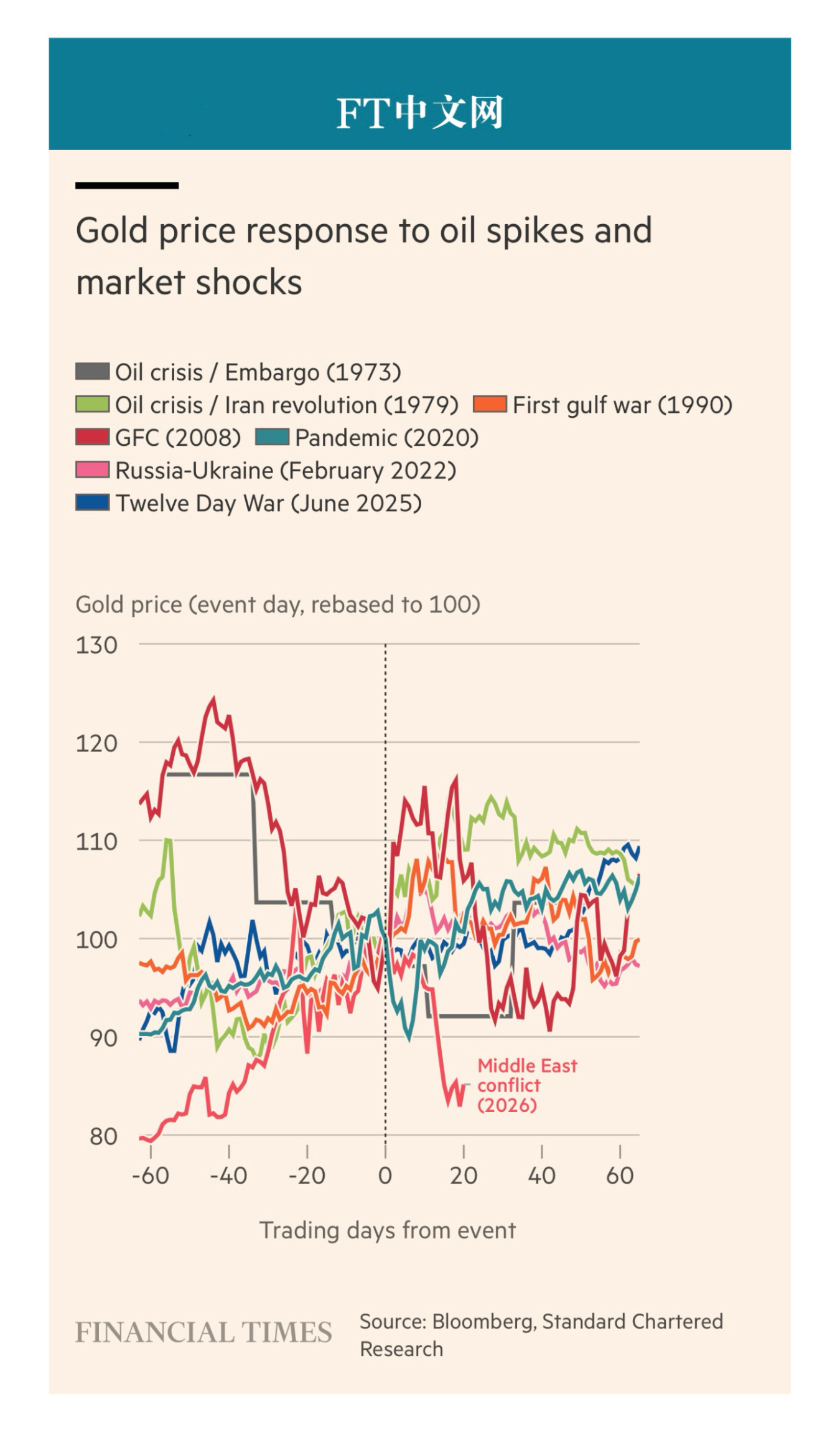 外媒说  【 “为何仍应看多黄金？” 】　　（ FT商学院 2026年4月1日 