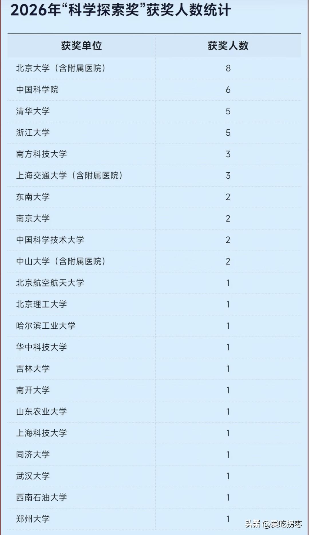 2026年“科学探索奖”获奖人数，南方科技大学、中山大学榜上有名。北京大学8人高