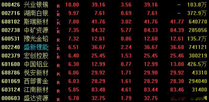 现货白银日内一度涨超5%，站上75美元大关，此外现货黄金日内涨超2%，收复440