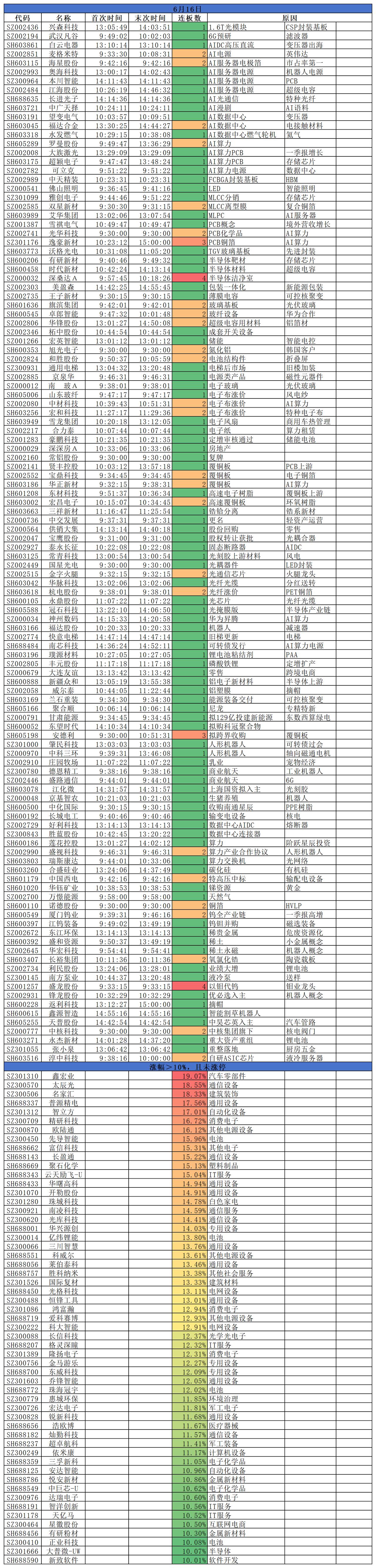 2026.06.16
三大指数涨跌不一；沪指跌0.11%，深指涨0.93%，创指
