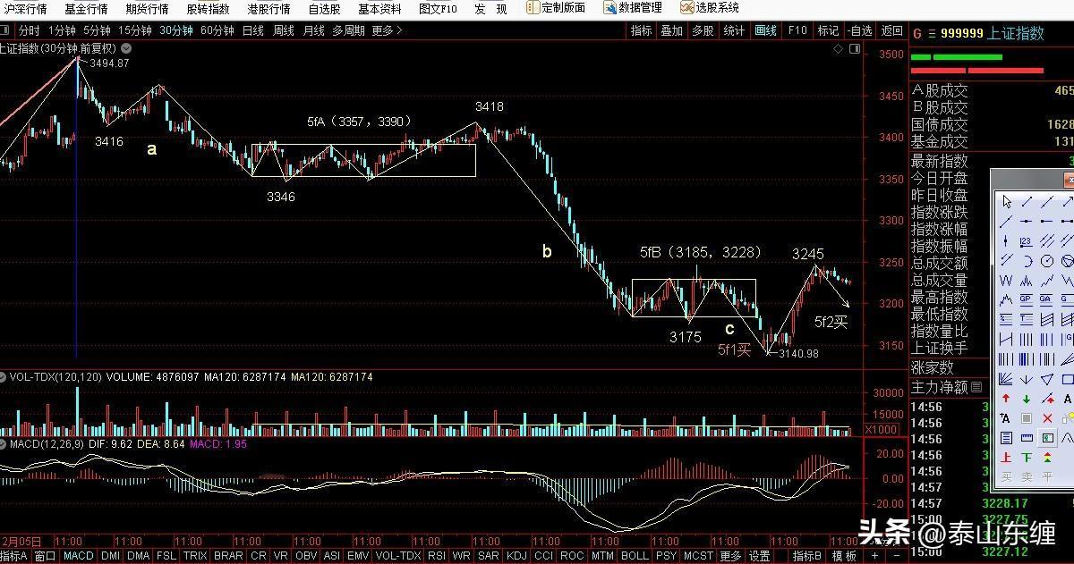 1.15上证指数缠论图解：30分钟3245点一笔下延伸过程中
今天上证指数收盘3