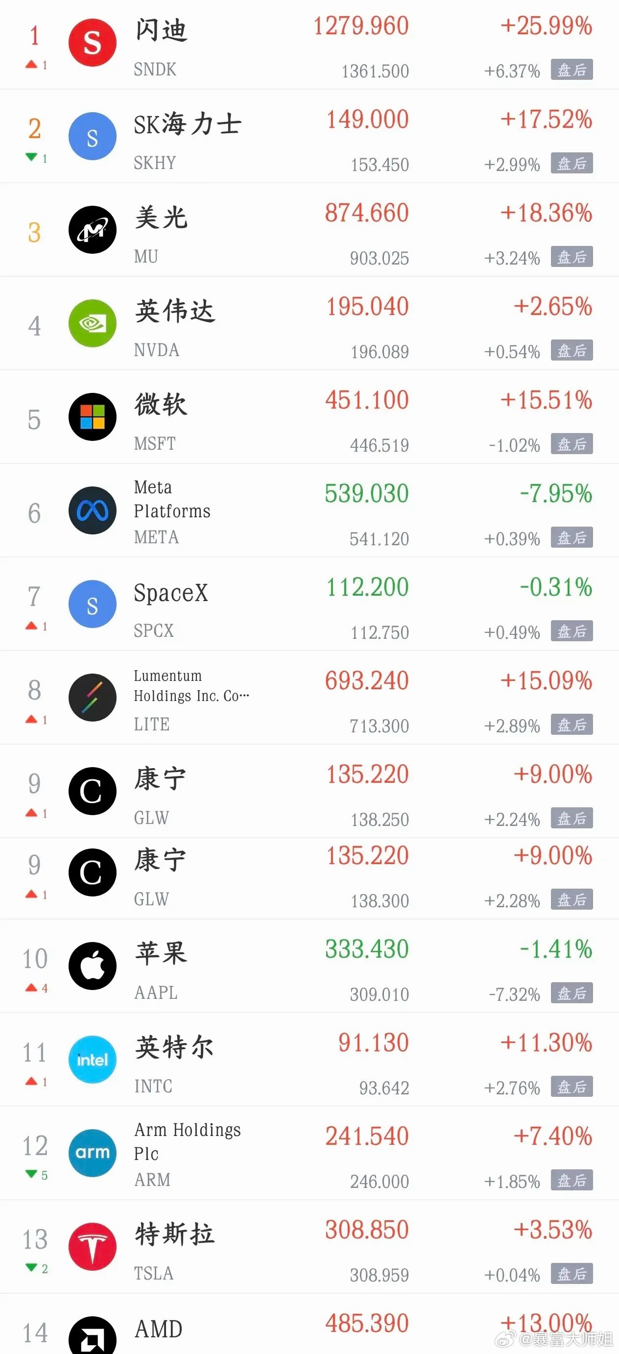 科技股超级利好来了，美股大涨，A股今天也该反弹了美股昨晚三大指数全面暴涨，纳斯达