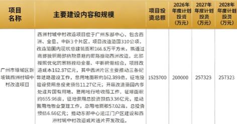 西洲村3年投71亿！增城旧改主力定了

增城城中村未来三年投资节奏曝光，新塘镇西