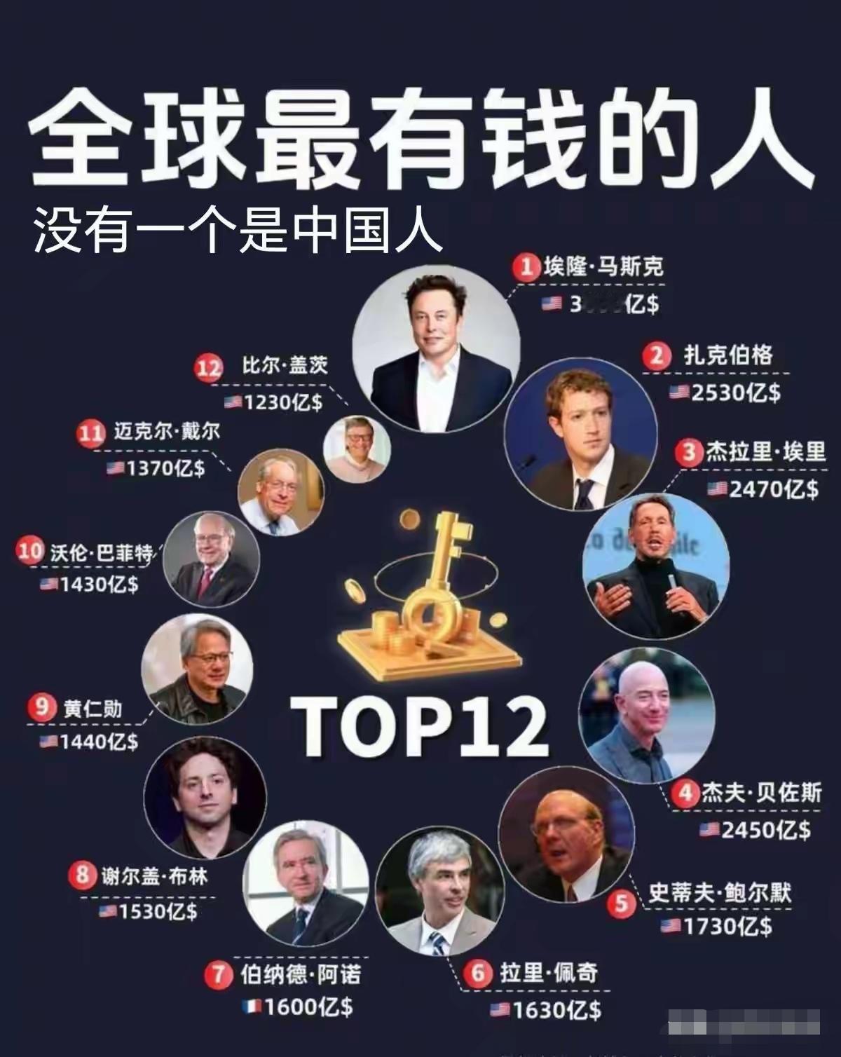 全球最有钱的人里面，没有一个中国人，可能是因为我们国家的隐形富豪都比较低调，他们