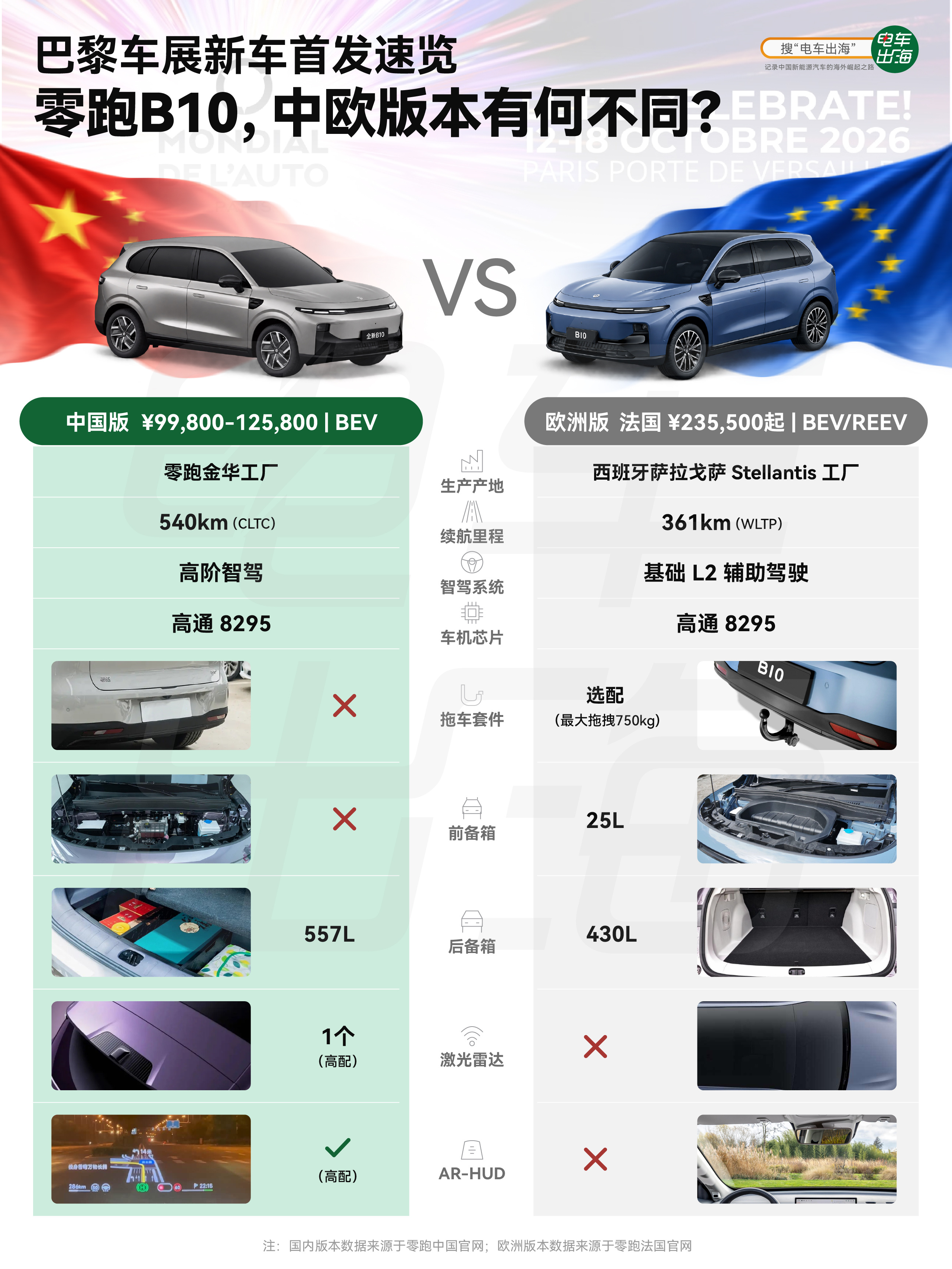 巴黎车展上展出的零跑B10，跟国内相比，主要有哪些改动？最直观的是价格，国内高配