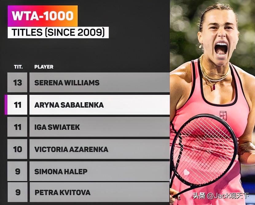 萨巴伦卡拿下阳光双赛双冠王，成为继格拉夫后第二位以第一身份完成壮举的球员！

✅