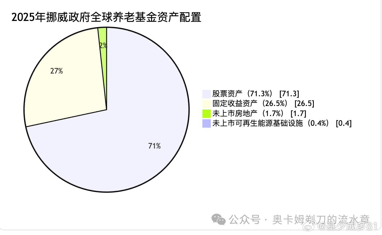 ETF大赛基金股票黄金 挪威养老金配置，激进但有度 