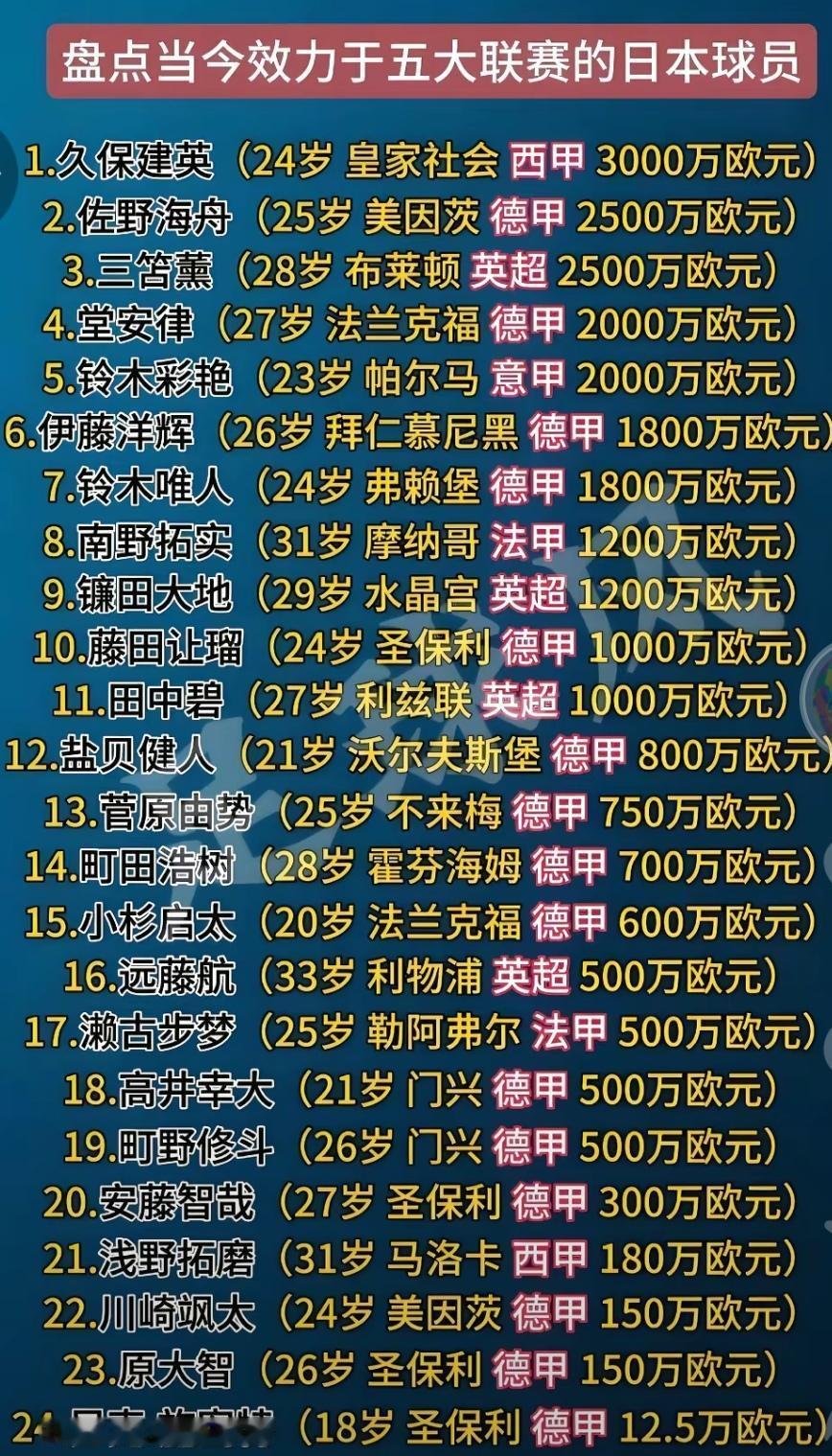 其实我们球员也可以去五大联赛踢球！这是目前日本球员在五大联赛的名单！纵观五大联赛