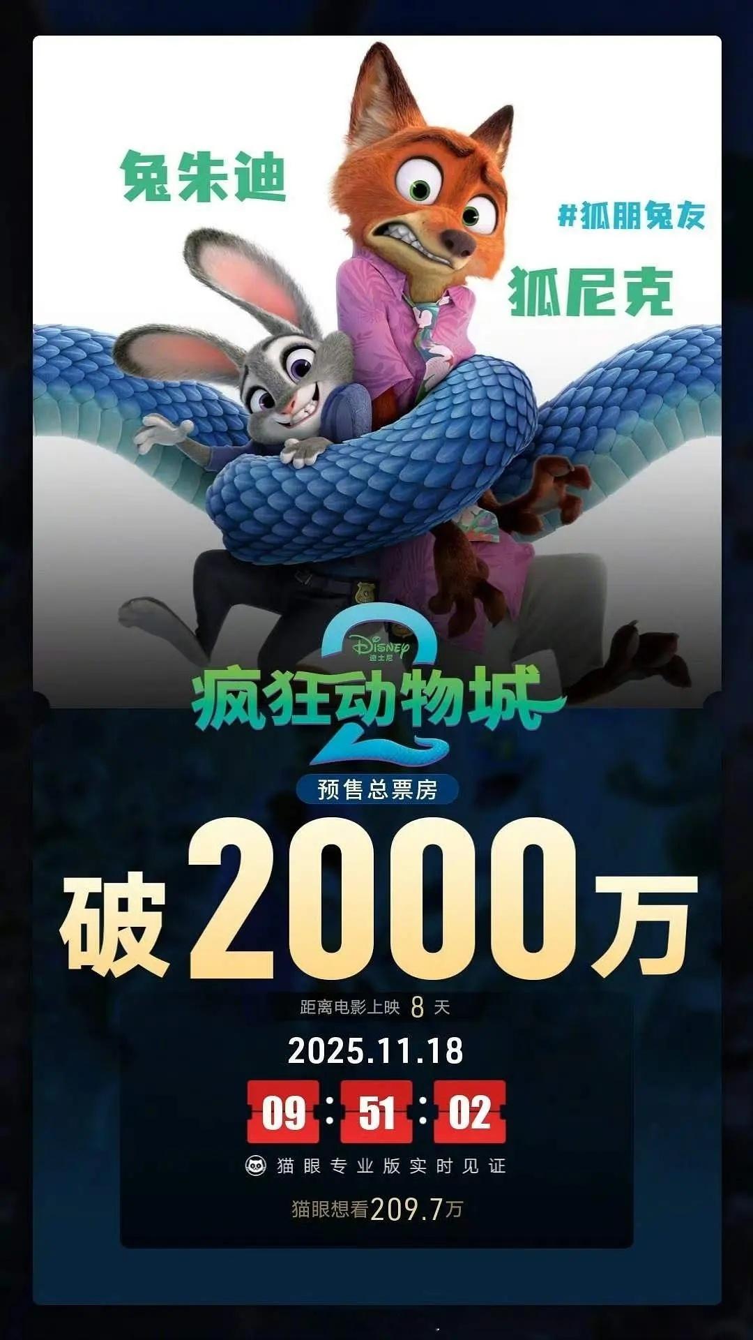 《疯狂动物城2》预售破2000w了 大家会不会去看