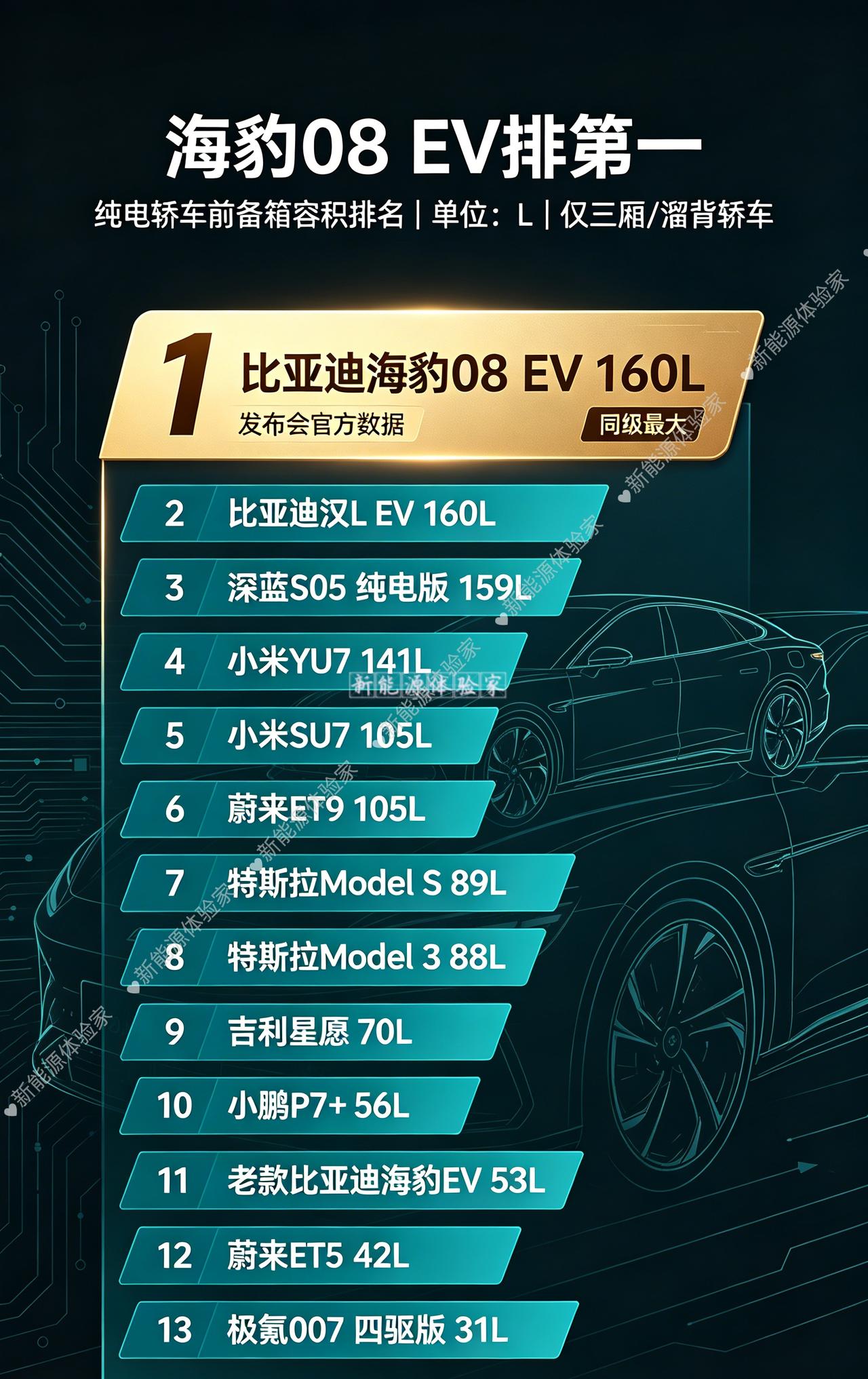 万万没想到，如今纯电轿车前备箱天花板，落到海豹08身上了。
SU7、ET9一百零