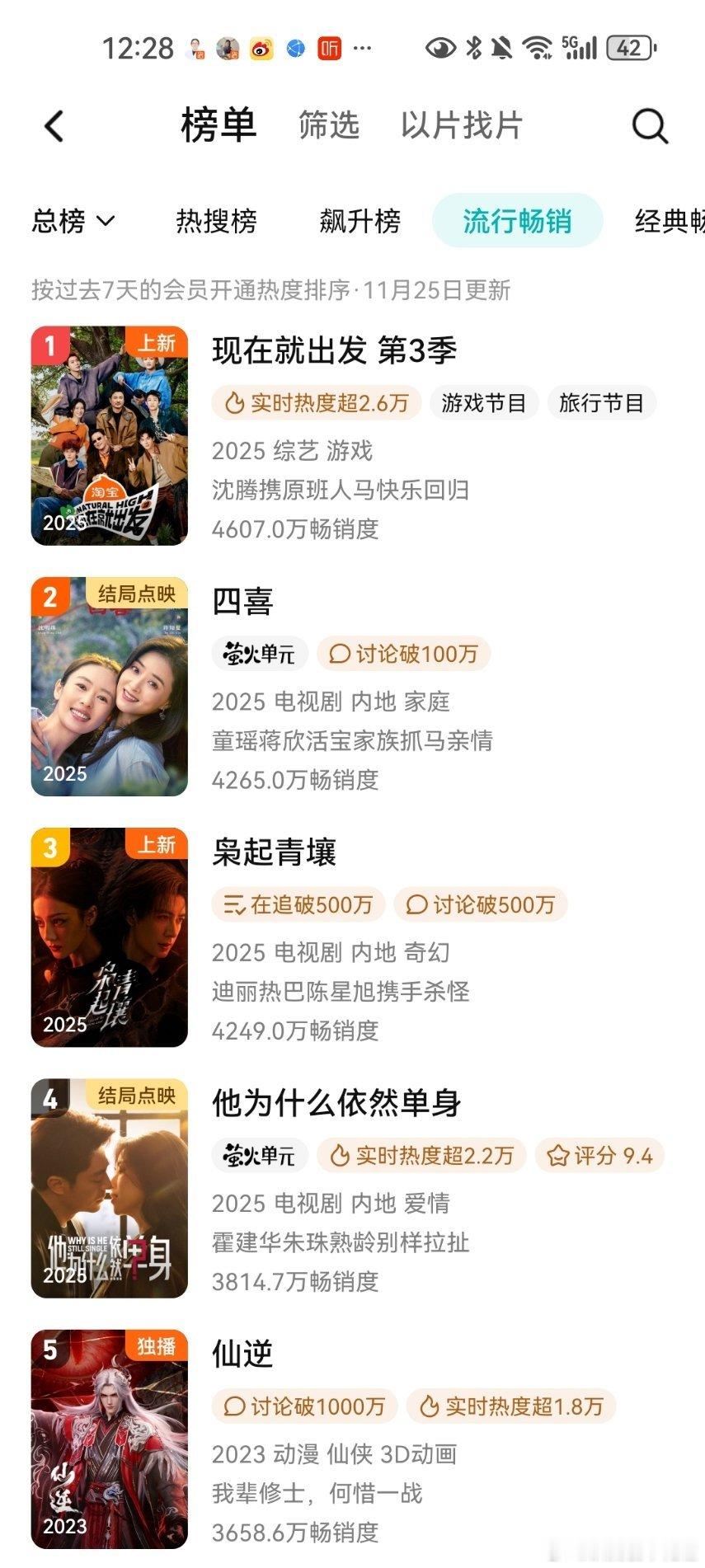 昨天粉丝说把🐧服务器干崩了，结果今天一看拉新榜，连周榜都没登顶，年榜更是没戏，