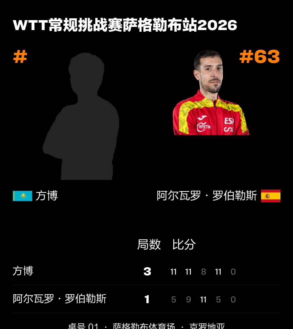方博3比1罗伯勒斯 