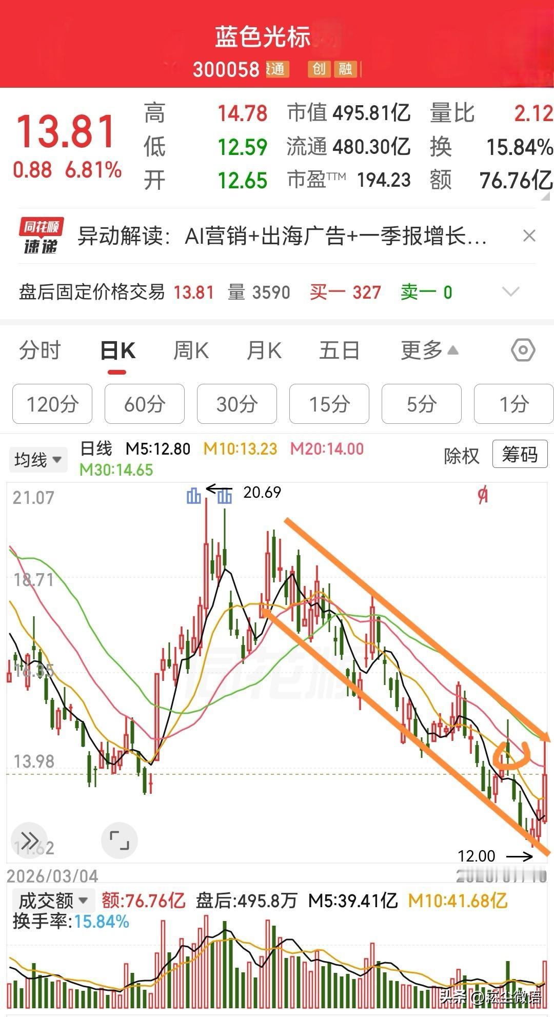 蓝色光标300058，股价在阶段性底部刚刚出现了对子数（12.00）。
一般情况