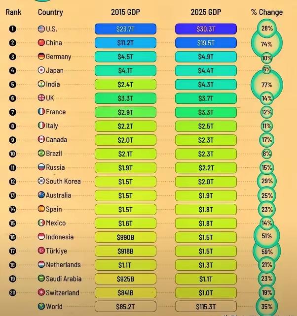 过去十年，经济成长性最高的十大经济体：
1、印度  77%
2、中国  74%