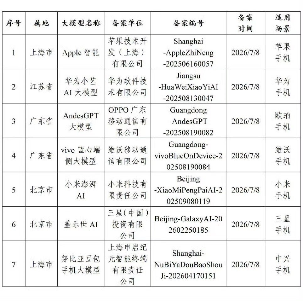 中国用户终于迎来满血iPhone iPhone的手机端大模型终于通过了，同时华为