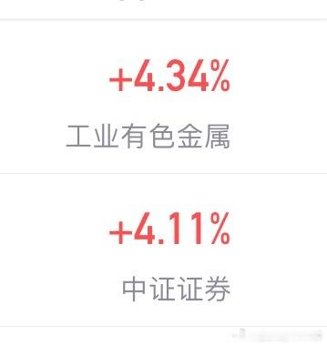 有色和证券大涨+4%持有这两个方向的应该都转亏为盈了吧？今天过后如果还在浮亏，评