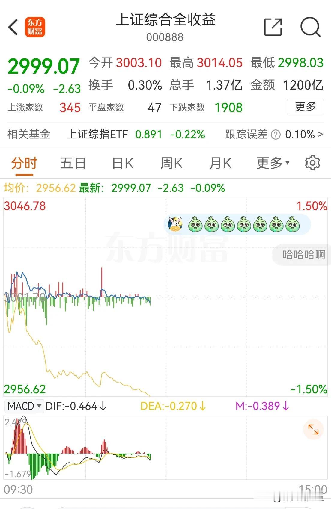 #a股# 新推出来撑场面的上证综合全收益指数，今天早盘破了3000点关口。讲真，