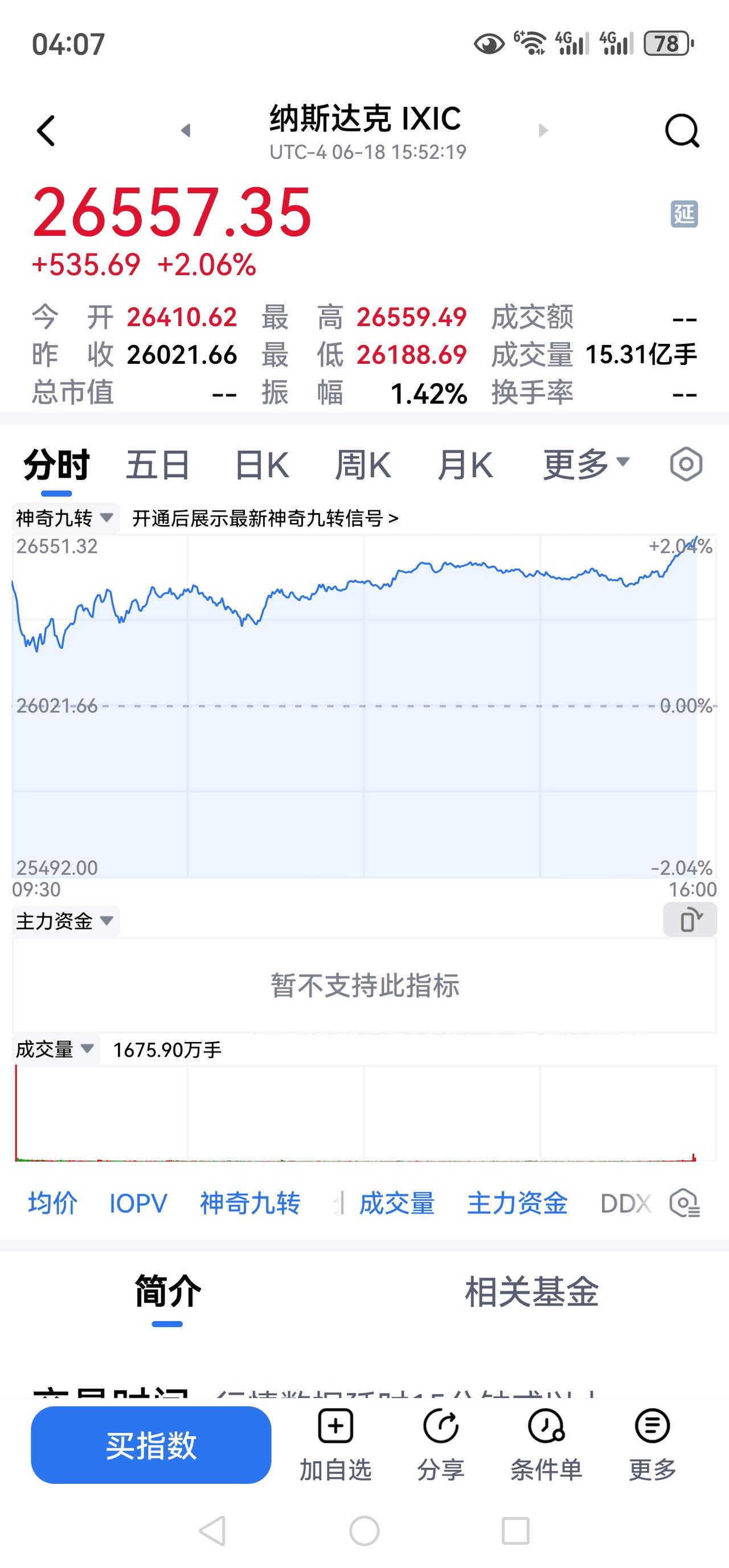美股大涨！！！
美股纳指大涨2%以上500多点，科技股上涨动力十足。
22日的开