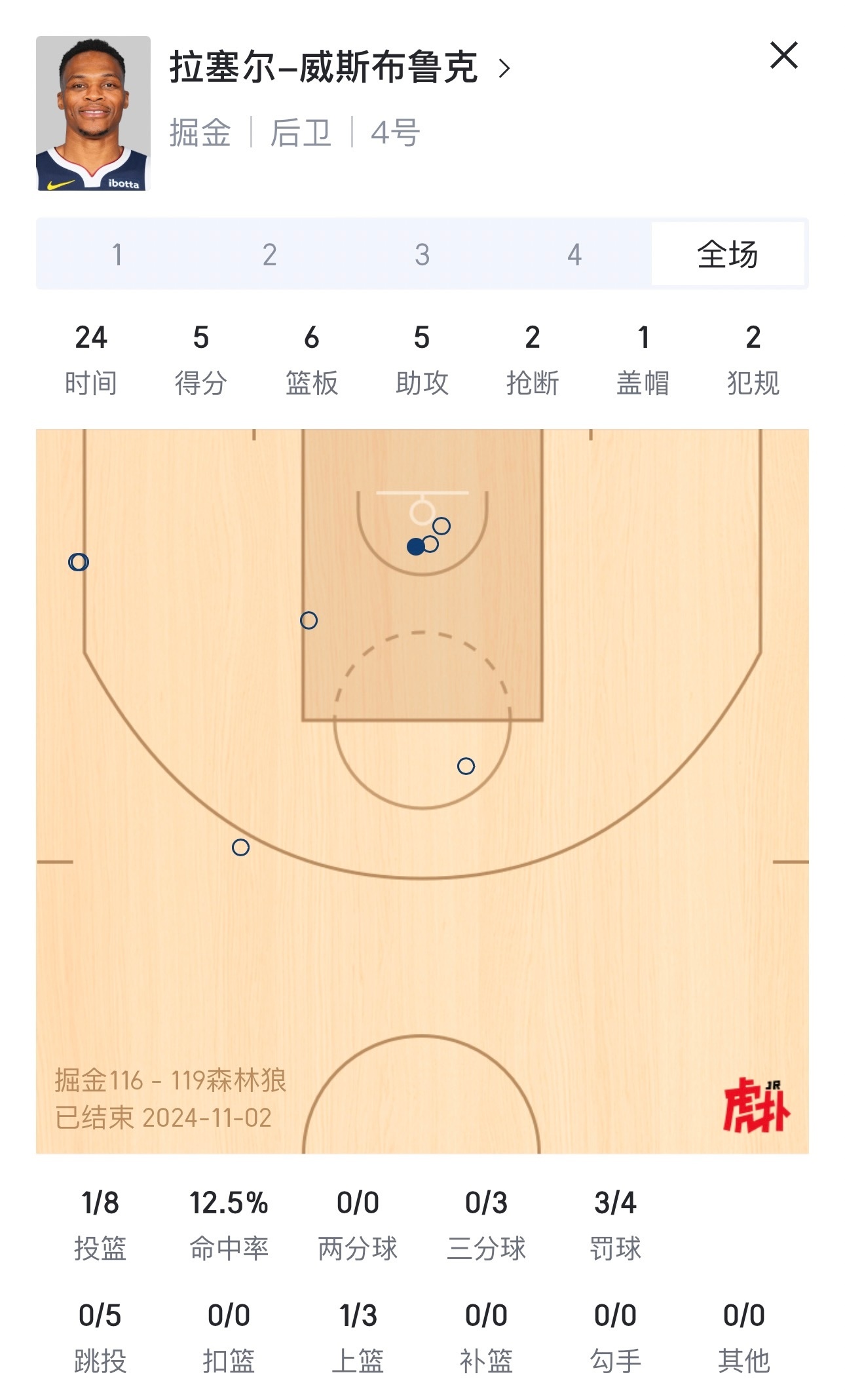 #掘金vs森林狼#威少这赛季真的是退步太大了…如果说以前打的不好可能是球队的原因