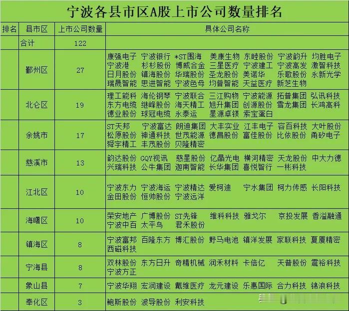 宁波市A股上市公司一共有122家。在浙江省内仅次于杭州排在第二名。虽然排名第二，