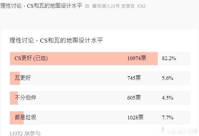虎扑热议瓦与ＣＳ地图设计，结论：瓦地图设计一坨一万多张票ＣＳ大比数获胜，老游戏还