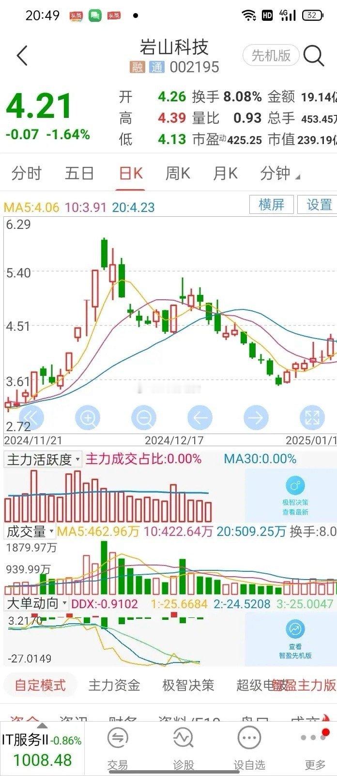 今天岩山科技挂4.09没有成交。缩量回调一下，明天是否拉出大阳线，还是继续调整一