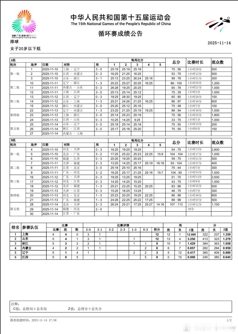 北京女排今天成年组和U20组，都输给了同一个对手天津女排。而且U20北京女排今天