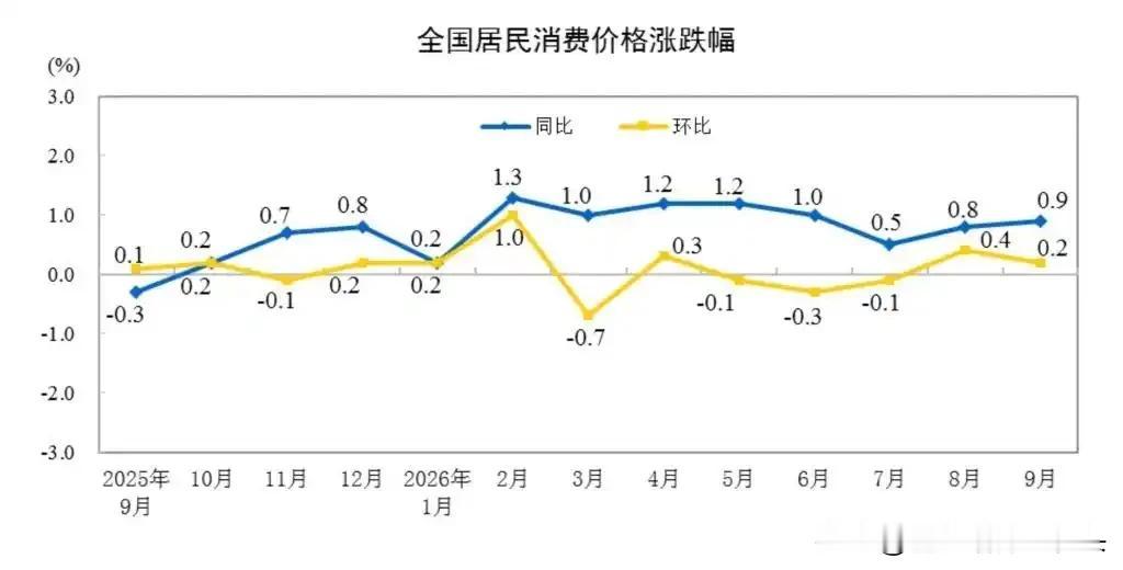 9月CPI出炉！同比上涨0.9%，物价呈现温和修复态势🔥
 
国家统计局发布9
