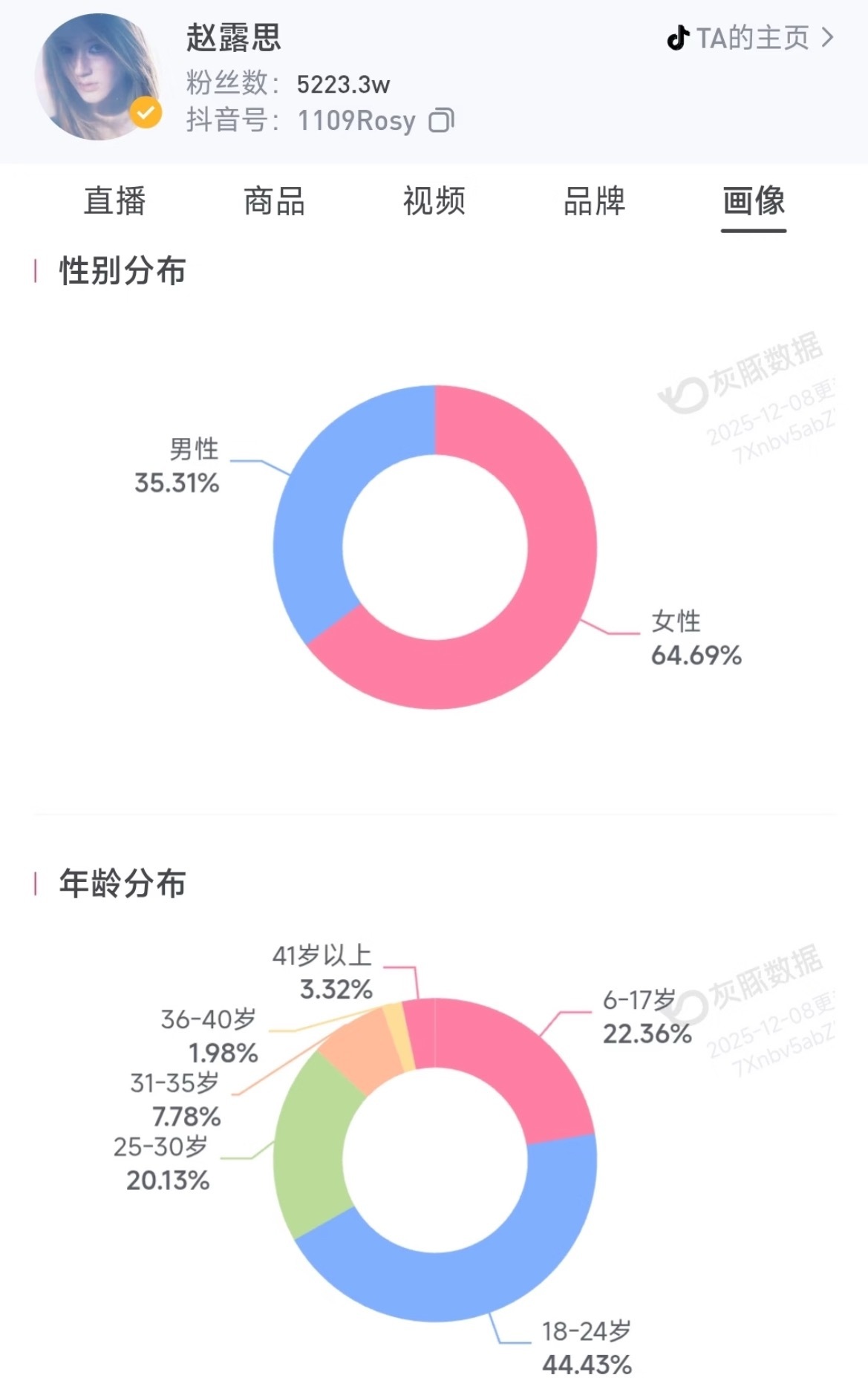 部分女明星的🫘粉丝 性别分布和年龄分布：赵露思 关晓彤 章若楠 虞书欣 卢昱晓
