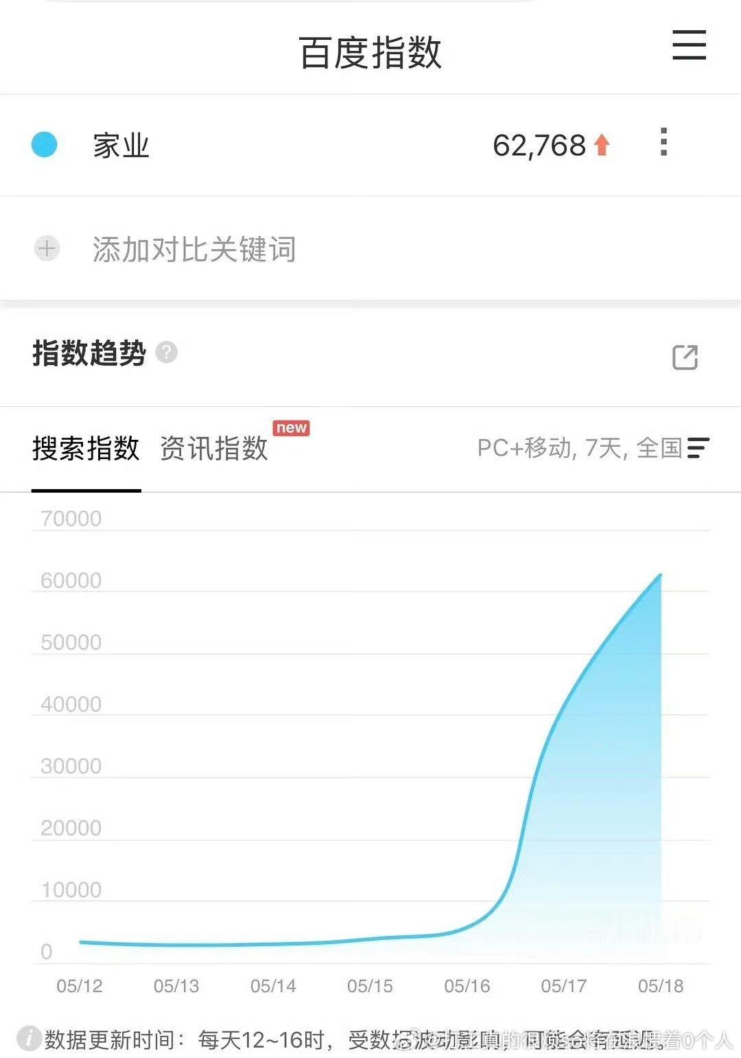 家业这个次日百指更差了 一般次日百指最高，次日6万比首日4万表现上更低更拿不出手