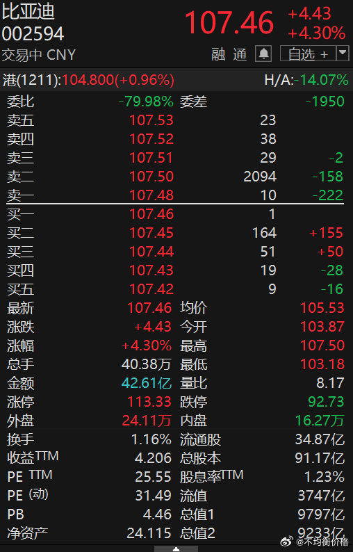 BYD涨超4%，突破年线 