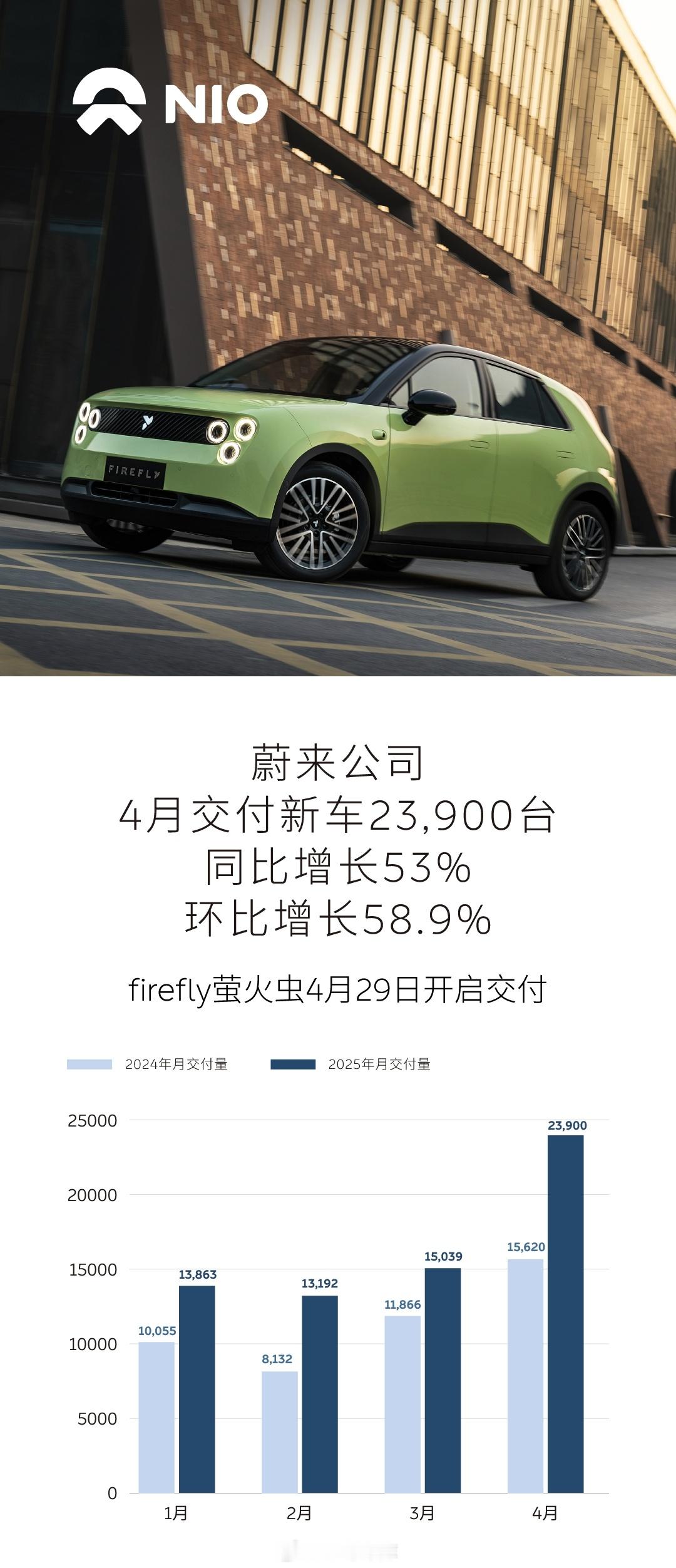 蔚来的交付数据也来了，4 月共交付新车 23,900 台。同比增长 53%，环比
