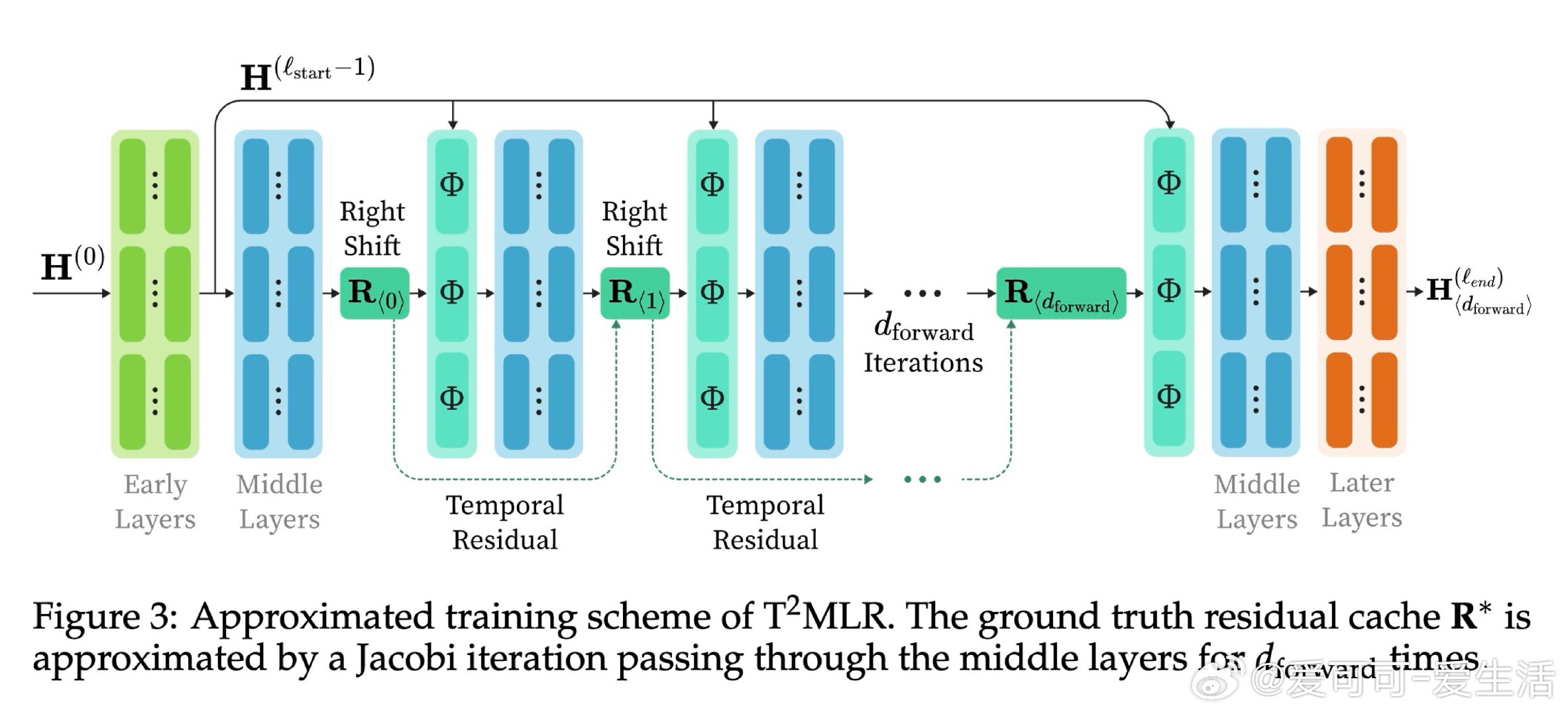 [CL]《T²MLR: Transformer with Temporal Mi