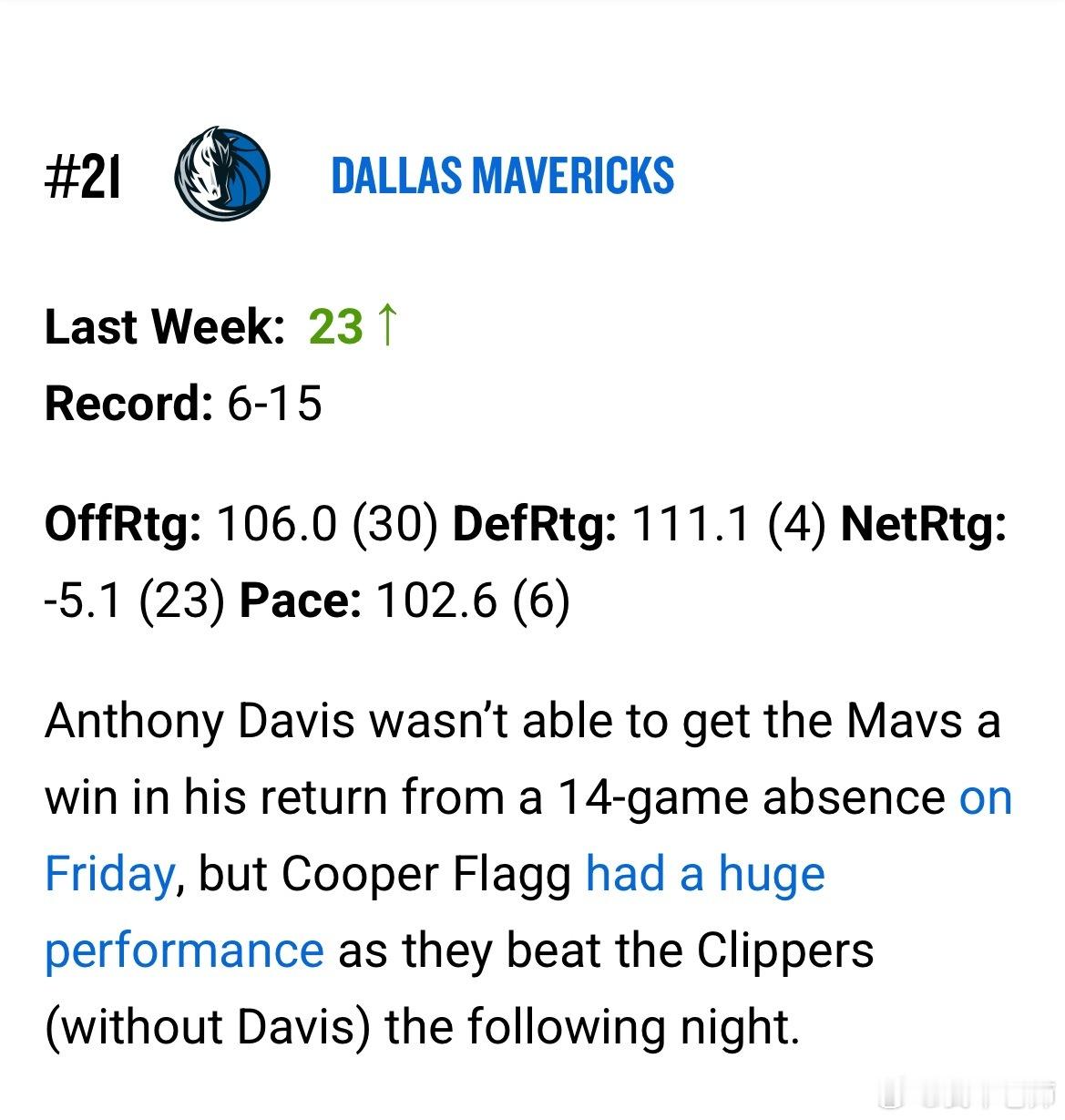 MFFL NBA官方发布了2025-26赛季第7期球队实力排行榜。我牛排在联盟第