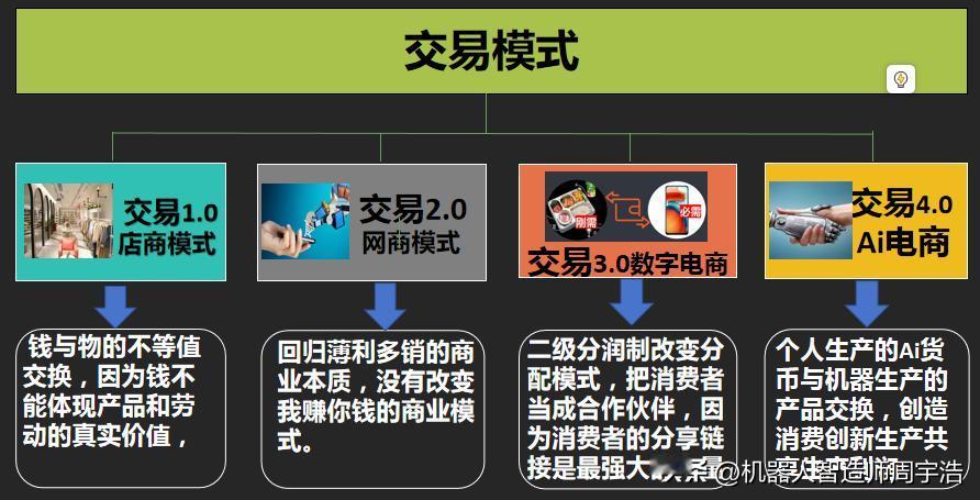 Ai货币是个人自己生产的，代表着物质和劳动真实的价值

1、从实体店店商到互联网