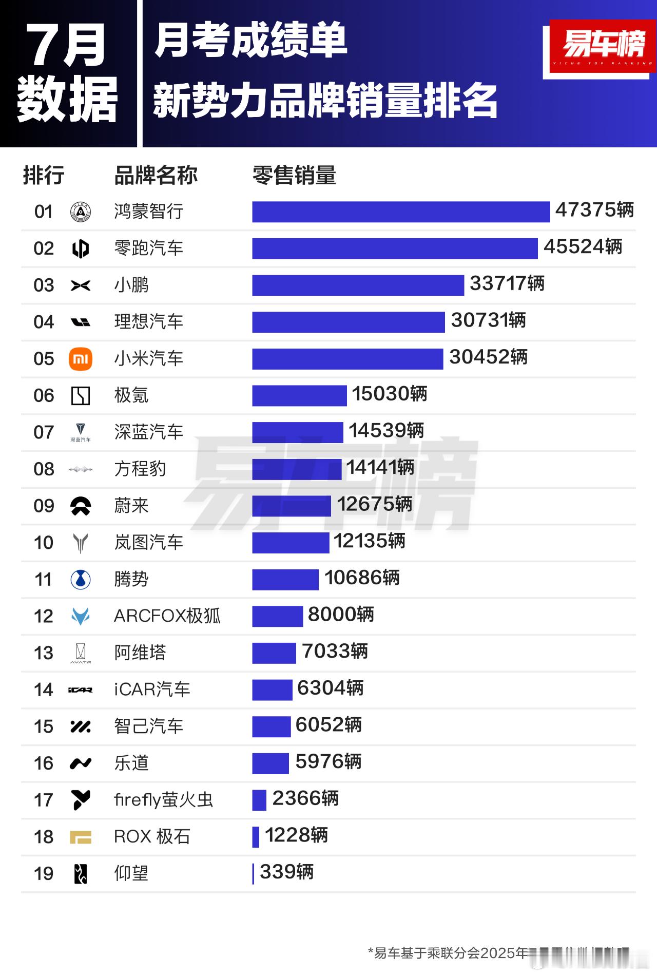2025年7月新势力品牌及车型销量TOP20根据易车整理的乘联分会零售数据显示：