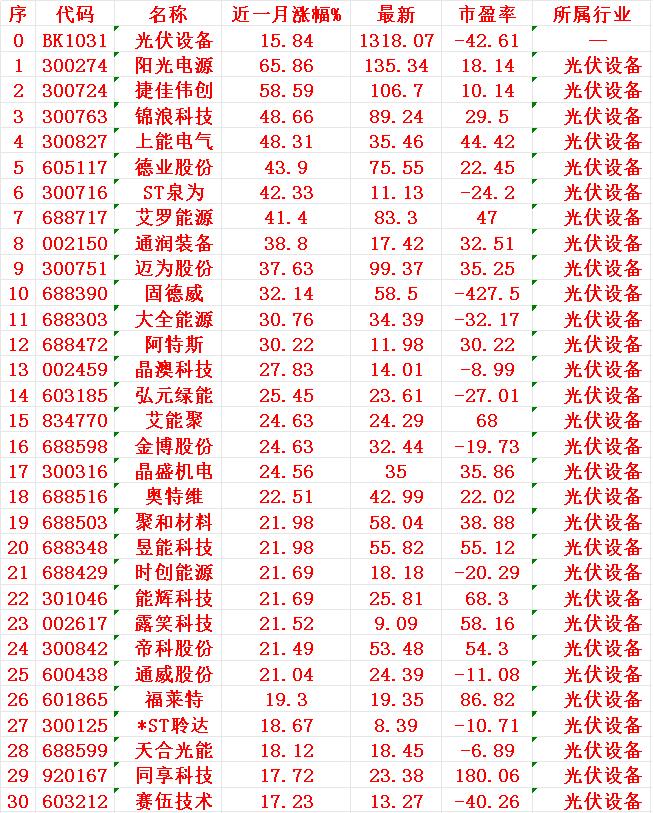 光伏设备概念，近一月以来涨幅30强

光伏设备（板块）：近一个月整体上涨15.8